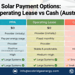 Solar Payment Options: PPA vs Operating Lease vs Cash (Australia)