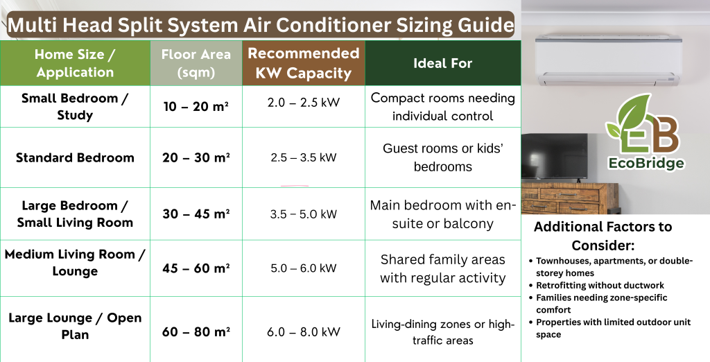 Multi Head Split System Air Conditioner Sizing Guide